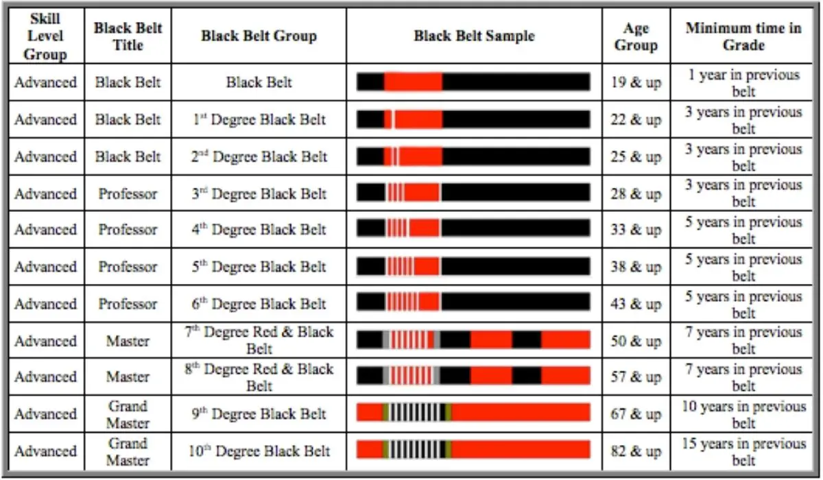 bjj black belt degrees