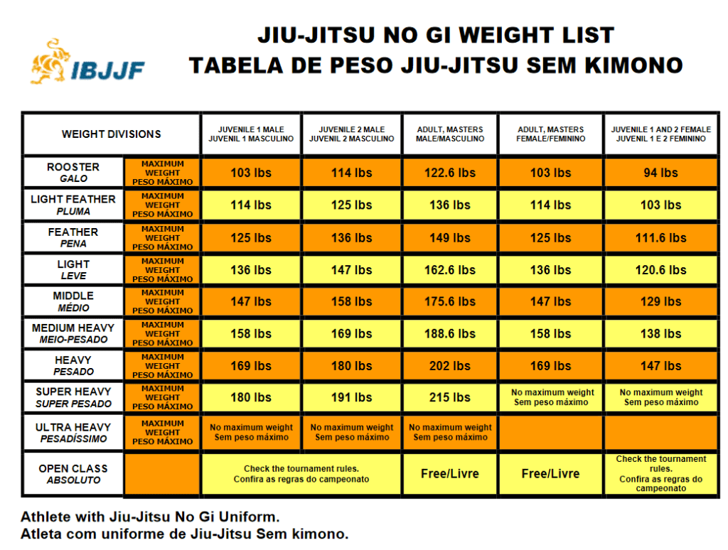 official ibjjf weight classes no gi - bjj weight classes